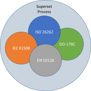 ‘Superset’ Process